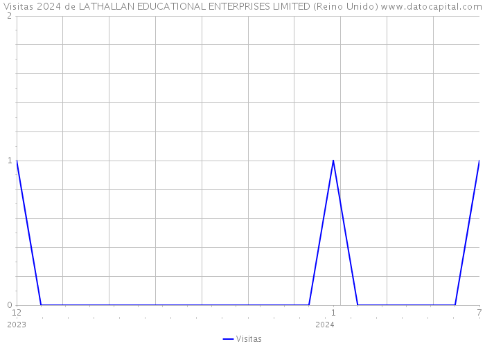 Visitas 2024 de LATHALLAN EDUCATIONAL ENTERPRISES LIMITED (Reino Unido) 