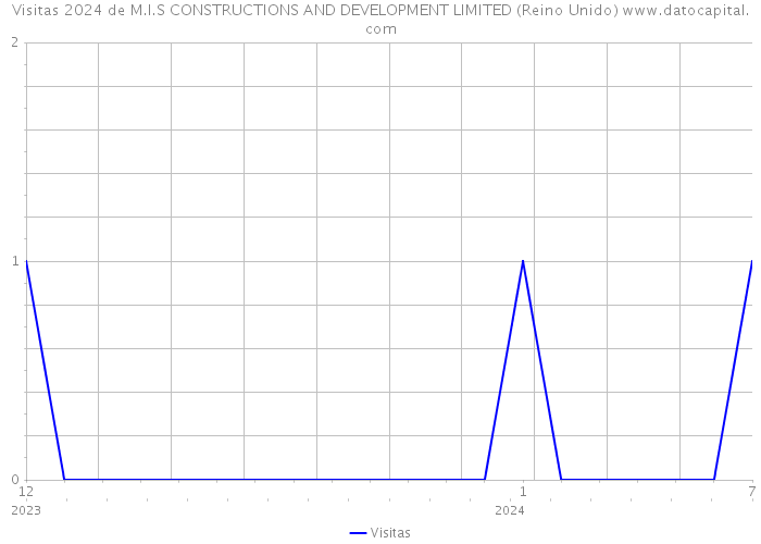 Visitas 2024 de M.I.S CONSTRUCTIONS AND DEVELOPMENT LIMITED (Reino Unido) 