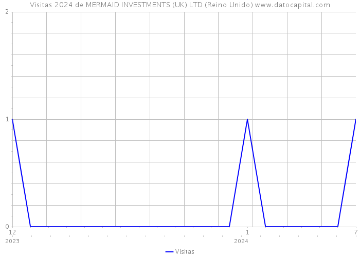 Visitas 2024 de MERMAID INVESTMENTS (UK) LTD (Reino Unido) 