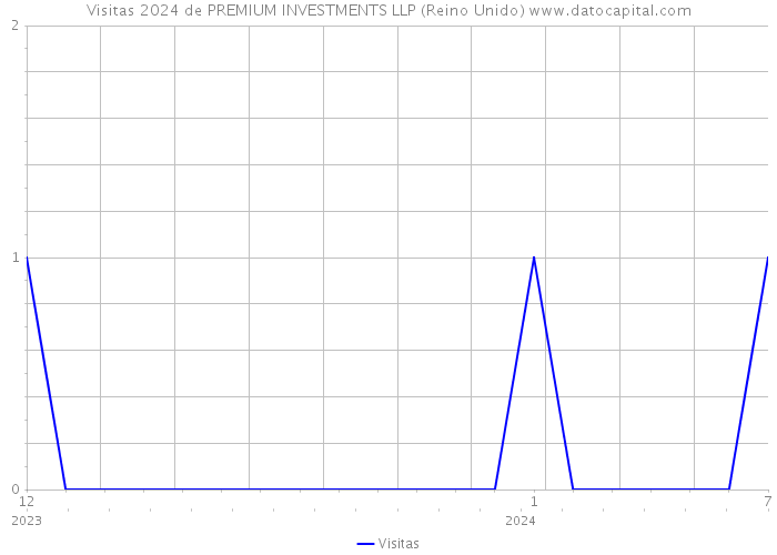 Visitas 2024 de PREMIUM INVESTMENTS LLP (Reino Unido) 