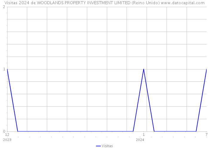 Visitas 2024 de WOODLANDS PROPERTY INVESTMENT LIMITED (Reino Unido) 