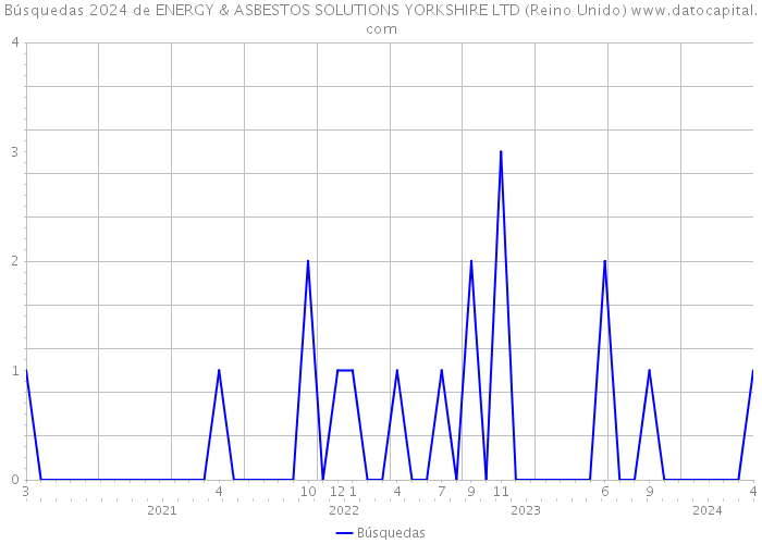 Búsquedas 2024 de ENERGY & ASBESTOS SOLUTIONS YORKSHIRE LTD (Reino Unido) 