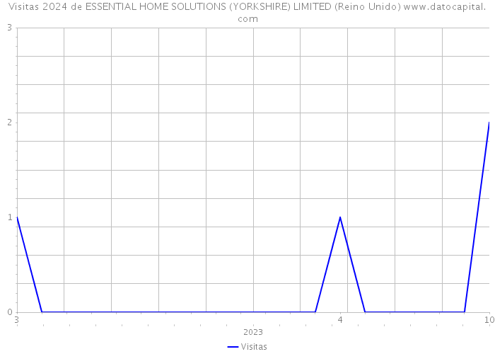Visitas 2024 de ESSENTIAL HOME SOLUTIONS (YORKSHIRE) LIMITED (Reino Unido) 