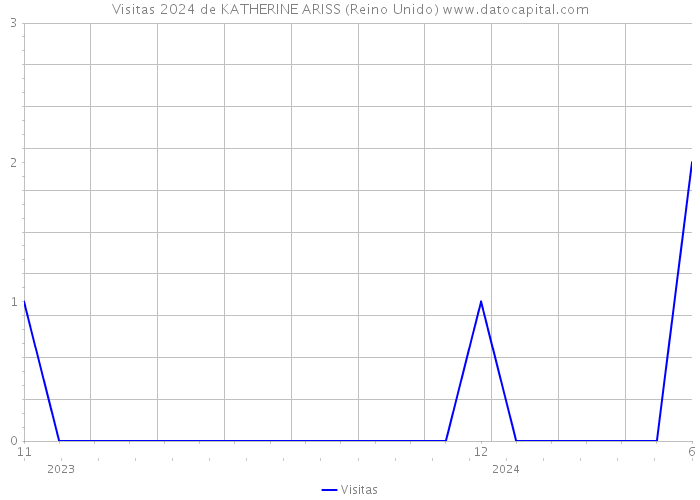 Visitas 2024 de KATHERINE ARISS (Reino Unido) 