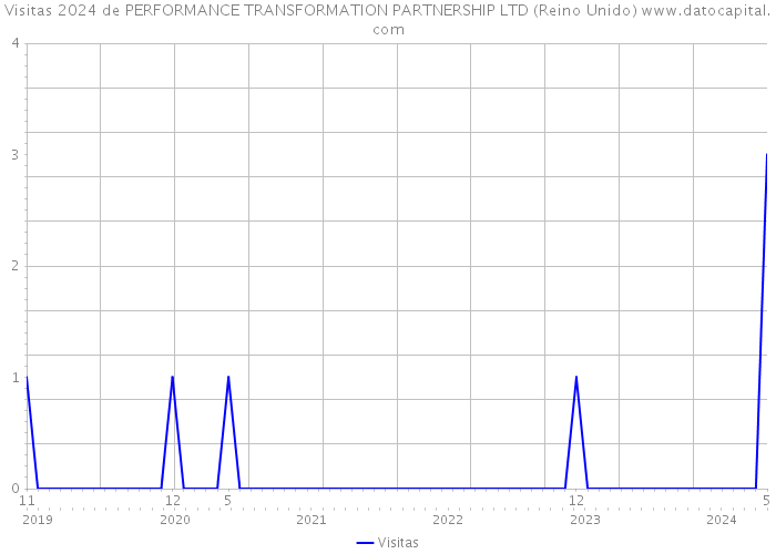 Visitas 2024 de PERFORMANCE TRANSFORMATION PARTNERSHIP LTD (Reino Unido) 