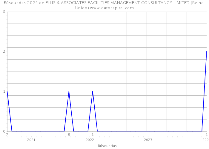 Búsquedas 2024 de ELLIS & ASSOCIATES FACILITIES MANAGEMENT CONSULTANCY LIMITED (Reino Unido) 