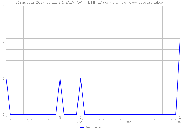 Búsquedas 2024 de ELLIS & BALMFORTH LIMITED (Reino Unido) 