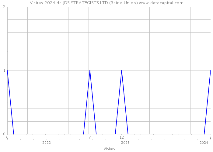 Visitas 2024 de JDS STRATEGISTS LTD (Reino Unido) 