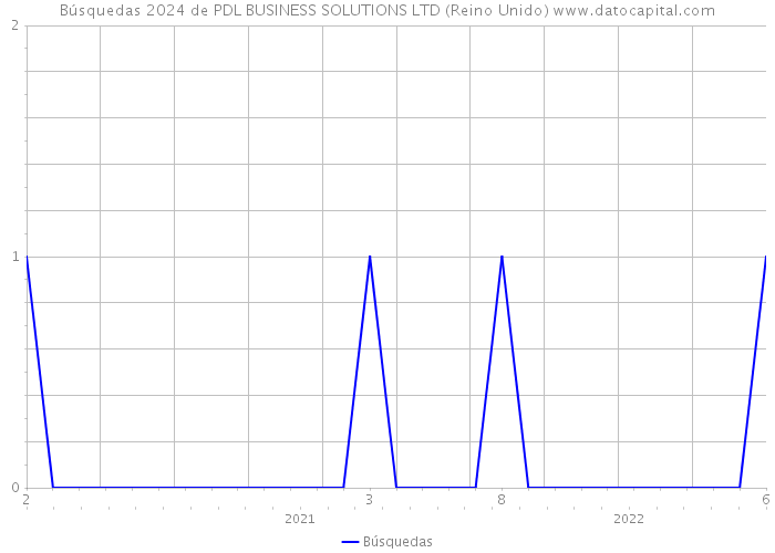Búsquedas 2024 de PDL BUSINESS SOLUTIONS LTD (Reino Unido) 