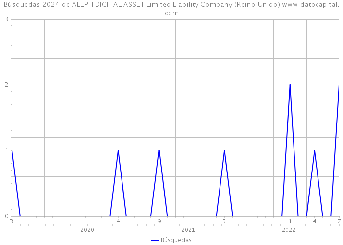Búsquedas 2024 de ALEPH DIGITAL ASSET Limited Liability Company (Reino Unido) 