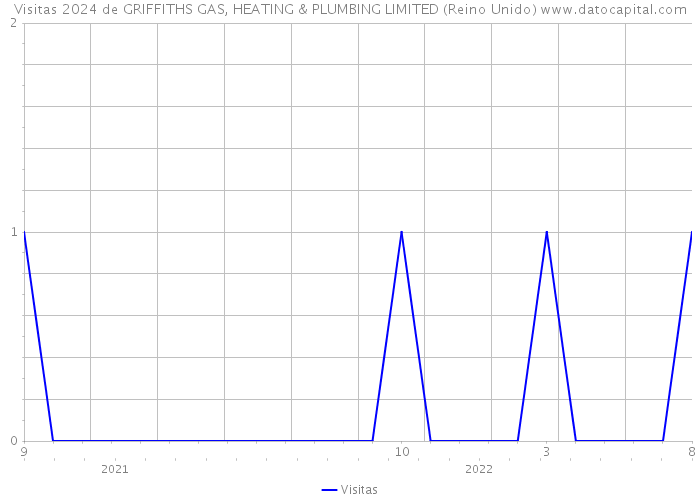 Visitas 2024 de GRIFFITHS GAS, HEATING & PLUMBING LIMITED (Reino Unido) 