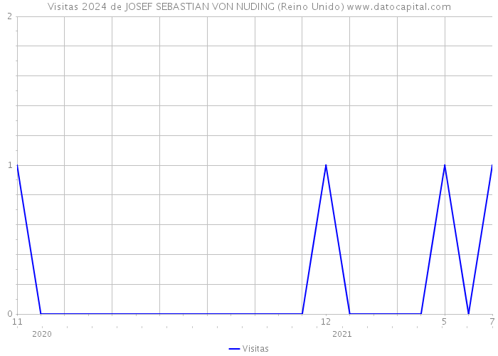 Visitas 2024 de JOSEF SEBASTIAN VON NUDING (Reino Unido) 