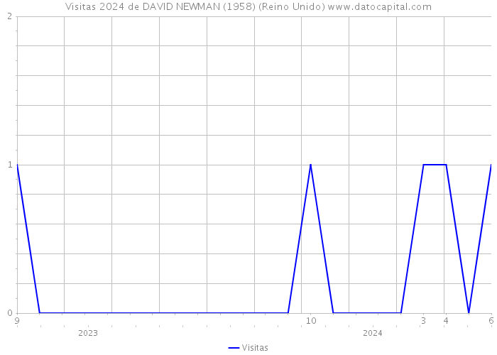 Visitas 2024 de DAVID NEWMAN (1958) (Reino Unido) 