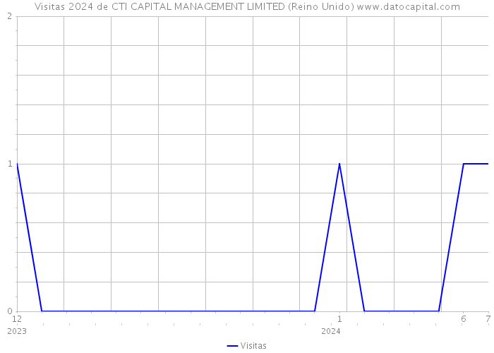 Visitas 2024 de CTI CAPITAL MANAGEMENT LIMITED (Reino Unido) 