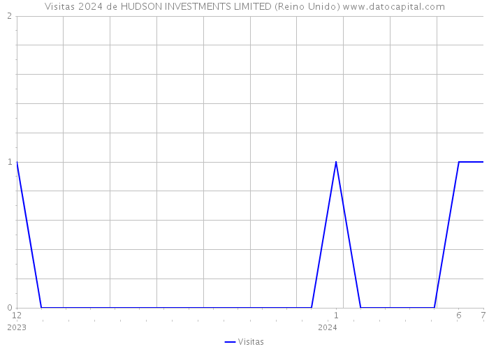 Visitas 2024 de HUDSON INVESTMENTS LIMITED (Reino Unido) 