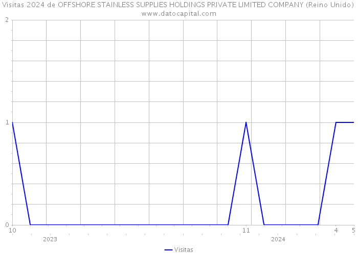 Visitas 2024 de OFFSHORE STAINLESS SUPPLIES HOLDINGS PRIVATE LIMITED COMPANY (Reino Unido) 