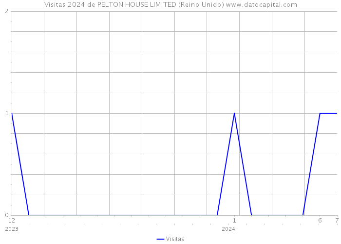 Visitas 2024 de PELTON HOUSE LIMITED (Reino Unido) 