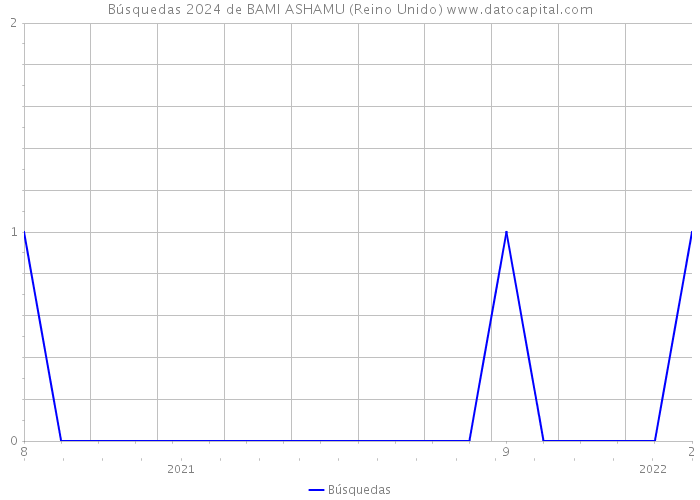 Búsquedas 2024 de BAMI ASHAMU (Reino Unido) 