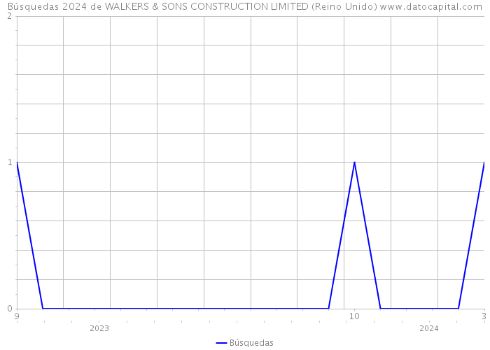Búsquedas 2024 de WALKERS & SONS CONSTRUCTION LIMITED (Reino Unido) 