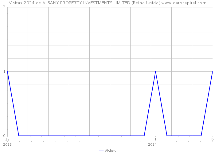 Visitas 2024 de ALBANY PROPERTY INVESTMENTS LIMITED (Reino Unido) 