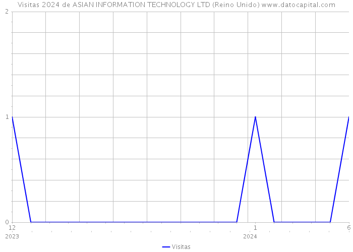 Visitas 2024 de ASIAN INFORMATION TECHNOLOGY LTD (Reino Unido) 