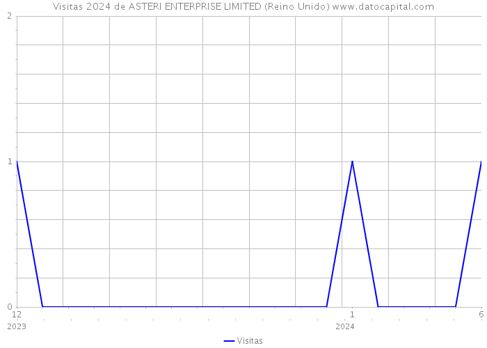 Visitas 2024 de ASTERI ENTERPRISE LIMITED (Reino Unido) 