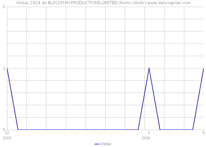 Visitas 2024 de BLACKFISH PRODUCTIONS LIMITED (Reino Unido) 