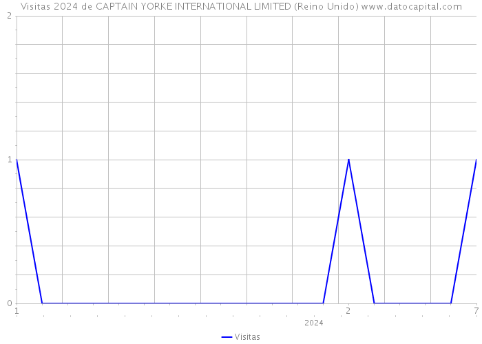 Visitas 2024 de CAPTAIN YORKE INTERNATIONAL LIMITED (Reino Unido) 