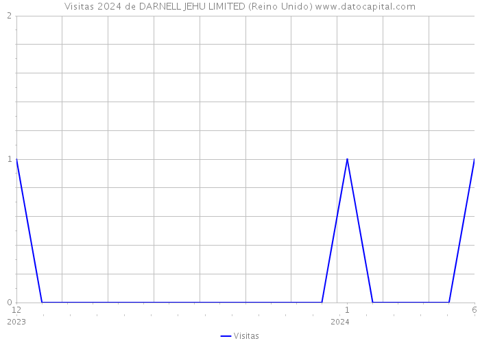 Visitas 2024 de DARNELL JEHU LIMITED (Reino Unido) 