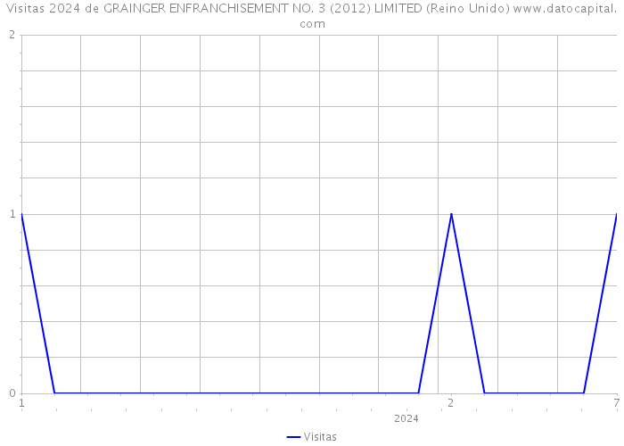 Visitas 2024 de GRAINGER ENFRANCHISEMENT NO. 3 (2012) LIMITED (Reino Unido) 