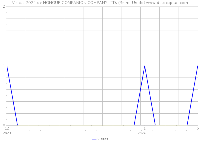 Visitas 2024 de HONOUR COMPANION COMPANY LTD. (Reino Unido) 