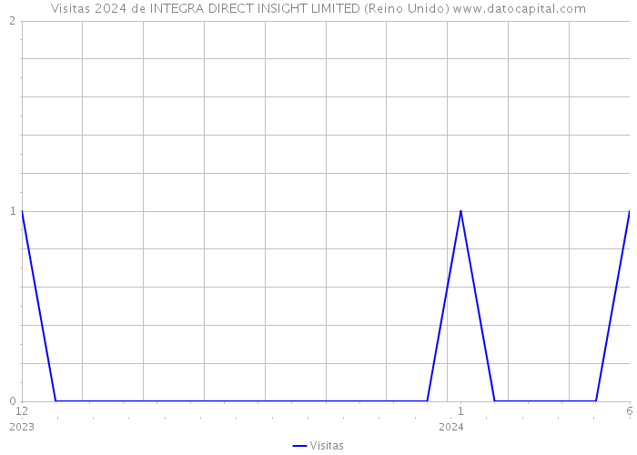 Visitas 2024 de INTEGRA DIRECT INSIGHT LIMITED (Reino Unido) 