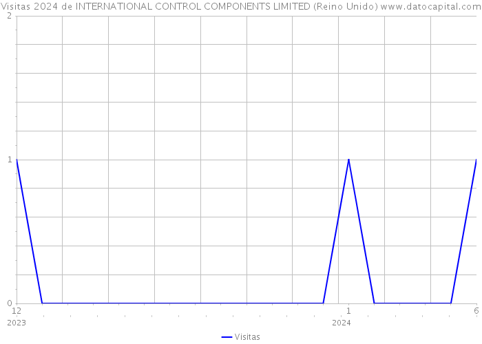 Visitas 2024 de INTERNATIONAL CONTROL COMPONENTS LIMITED (Reino Unido) 