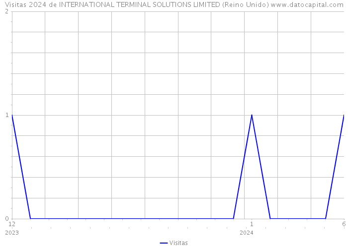 Visitas 2024 de INTERNATIONAL TERMINAL SOLUTIONS LIMITED (Reino Unido) 