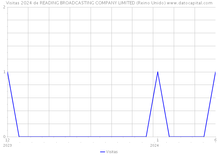 Visitas 2024 de READING BROADCASTING COMPANY LIMITED (Reino Unido) 