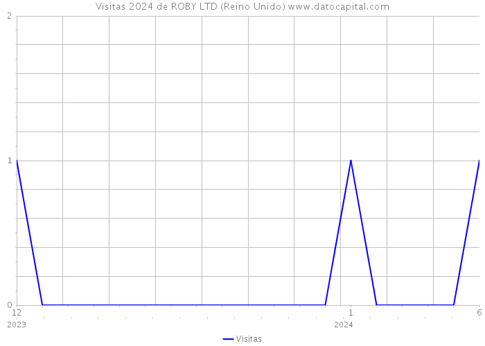 Visitas 2024 de ROBY LTD (Reino Unido) 