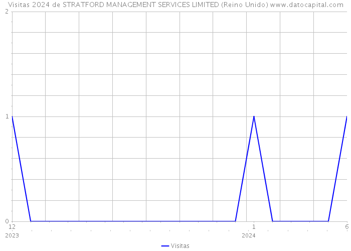 Visitas 2024 de STRATFORD MANAGEMENT SERVICES LIMITED (Reino Unido) 