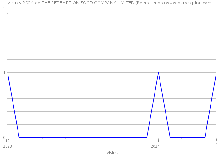 Visitas 2024 de THE REDEMPTION FOOD COMPANY LIMITED (Reino Unido) 