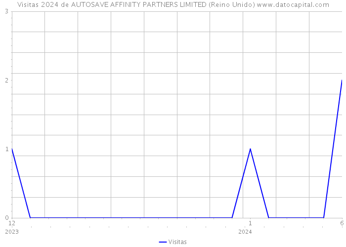 Visitas 2024 de AUTOSAVE AFFINITY PARTNERS LIMITED (Reino Unido) 