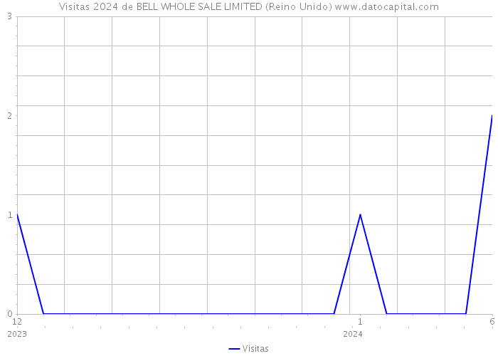 Visitas 2024 de BELL WHOLE SALE LIMITED (Reino Unido) 