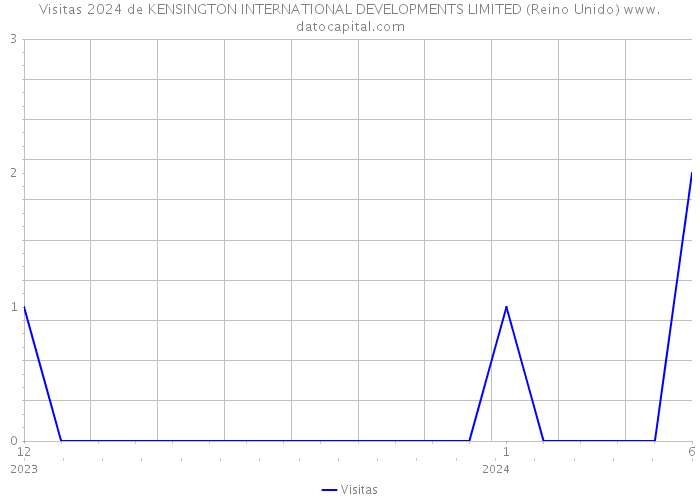 Visitas 2024 de KENSINGTON INTERNATIONAL DEVELOPMENTS LIMITED (Reino Unido) 