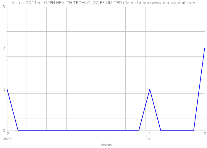 Visitas 2024 de OPEN HEALTH TECHNOLOGIES LIMITED (Reino Unido) 