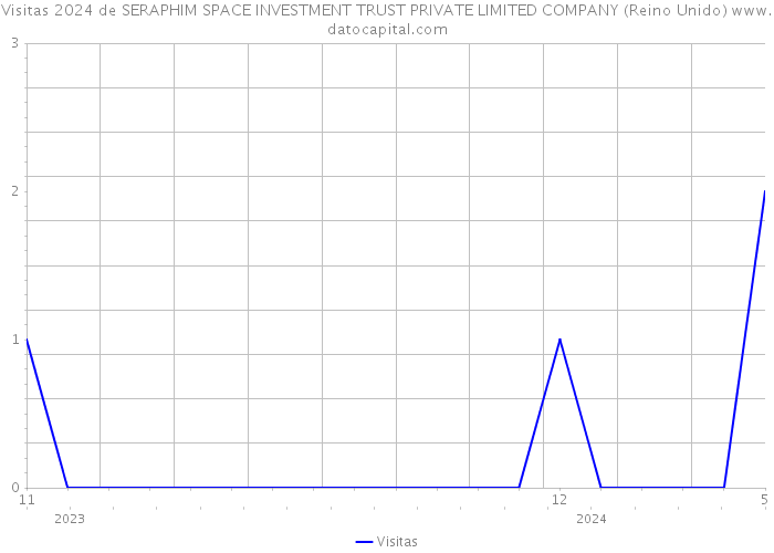 Visitas 2024 de SERAPHIM SPACE INVESTMENT TRUST PRIVATE LIMITED COMPANY (Reino Unido) 