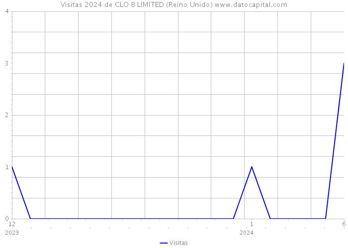 Visitas 2024 de CLO 8 LIMITED (Reino Unido) 