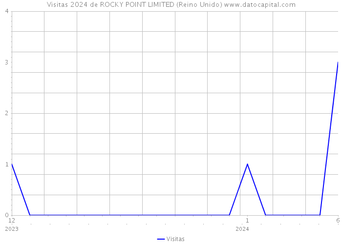 Visitas 2024 de ROCKY POINT LIMITED (Reino Unido) 