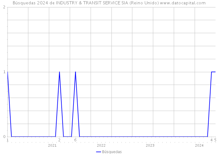 Búsquedas 2024 de INDUSTRY & TRANSIT SERVICE SIA (Reino Unido) 