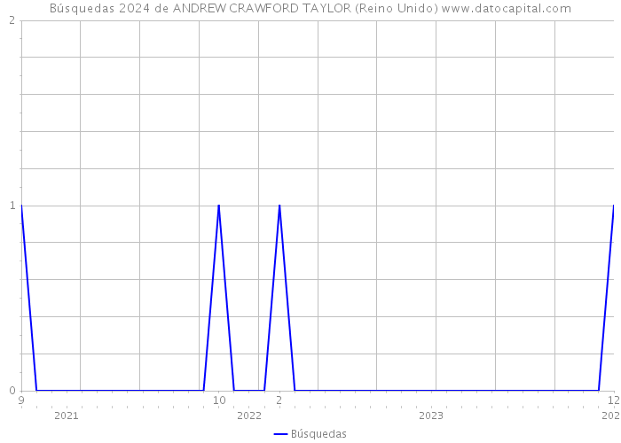 Búsquedas 2024 de ANDREW CRAWFORD TAYLOR (Reino Unido) 