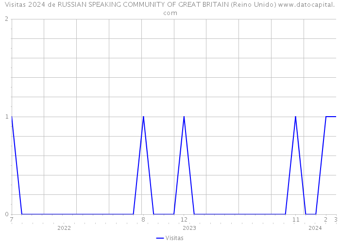 Visitas 2024 de RUSSIAN SPEAKING COMMUNITY OF GREAT BRITAIN (Reino Unido) 