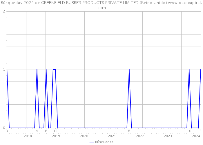 Búsquedas 2024 de GREENFIELD RUBBER PRODUCTS PRIVATE LIMITED (Reino Unido) 