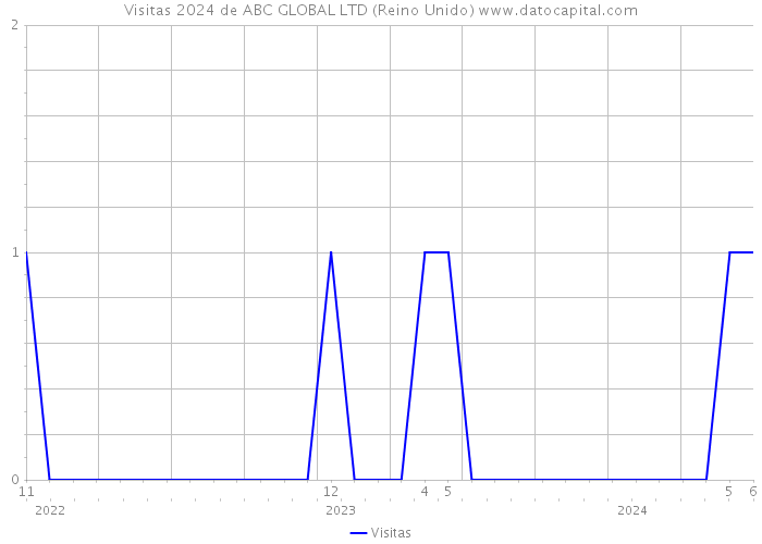 Visitas 2024 de ABC GLOBAL LTD (Reino Unido) 